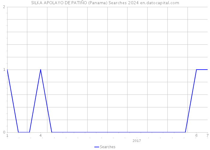 SILKA APOLAYO DE PATIÑO (Panama) Searches 2024 
