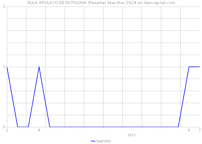 SILKA APOLAYO DE PATIOONA (Panama) Searches 2024 