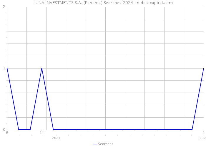 LUNA INVESTMENTS S.A. (Panama) Searches 2024 