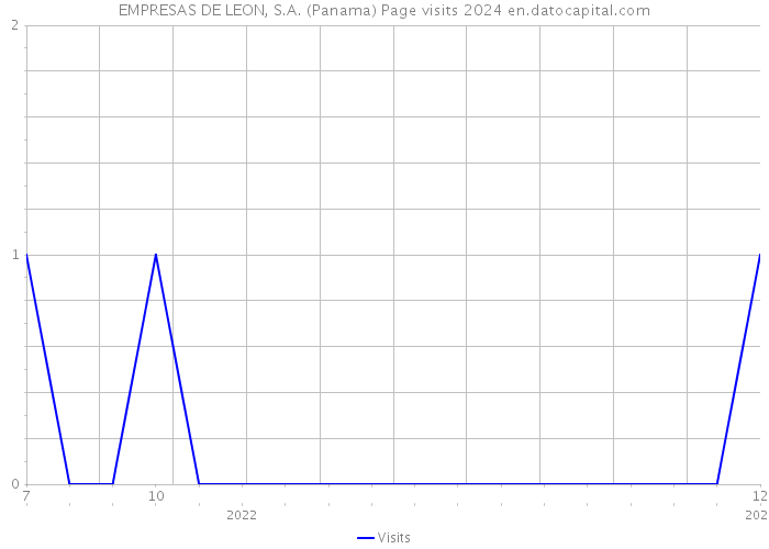 EMPRESAS DE LEON, S.A. (Panama) Page visits 2024 