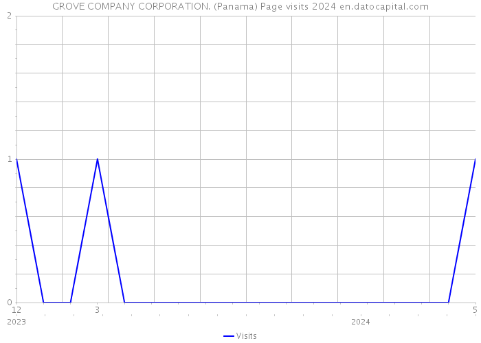 GROVE COMPANY CORPORATION. (Panama) Page visits 2024 