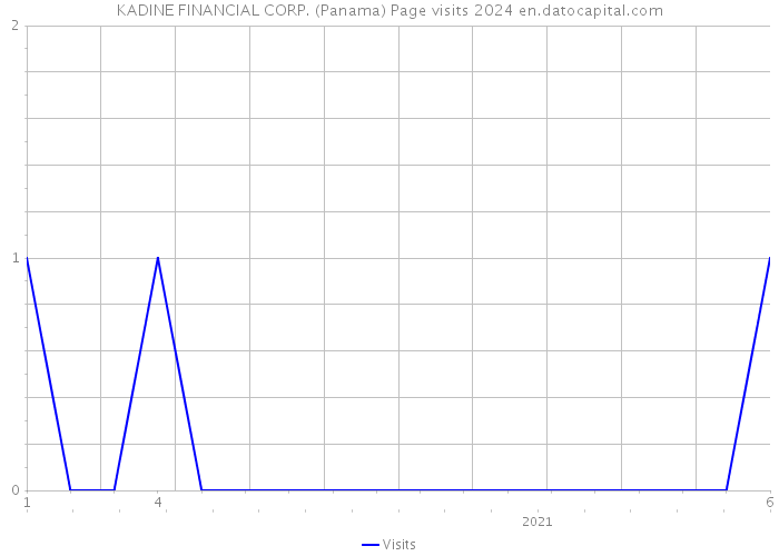 KADINE FINANCIAL CORP. (Panama) Page visits 2024 