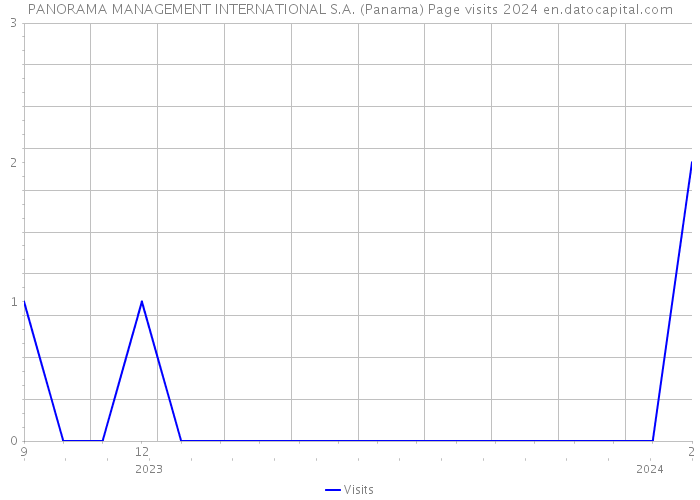 PANORAMA MANAGEMENT INTERNATIONAL S.A. (Panama) Page visits 2024 
