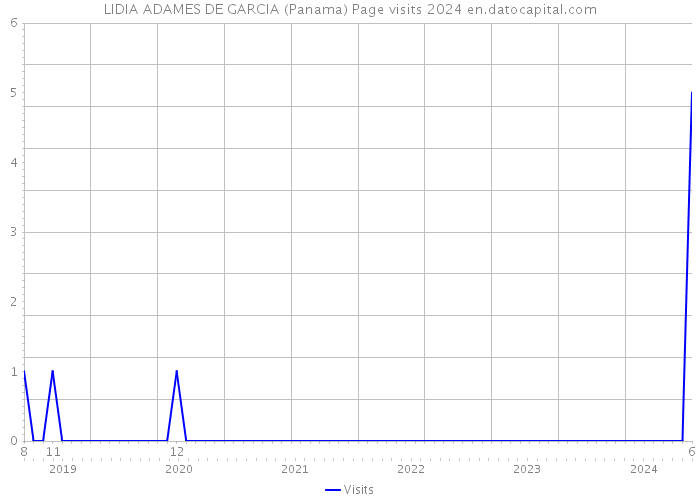 LIDIA ADAMES DE GARCIA (Panama) Page visits 2024 