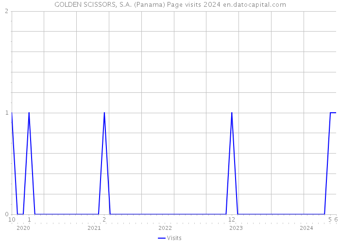 GOLDEN SCISSORS, S.A. (Panama) Page visits 2024 