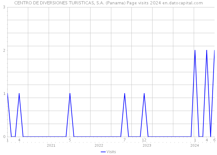 CENTRO DE DIVERSIONES TURISTICAS, S.A. (Panama) Page visits 2024 