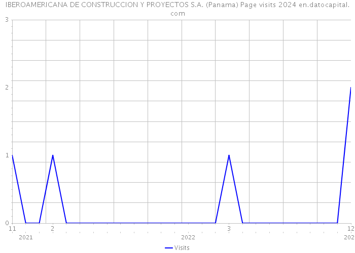 IBEROAMERICANA DE CONSTRUCCION Y PROYECTOS S.A. (Panama) Page visits 2024 