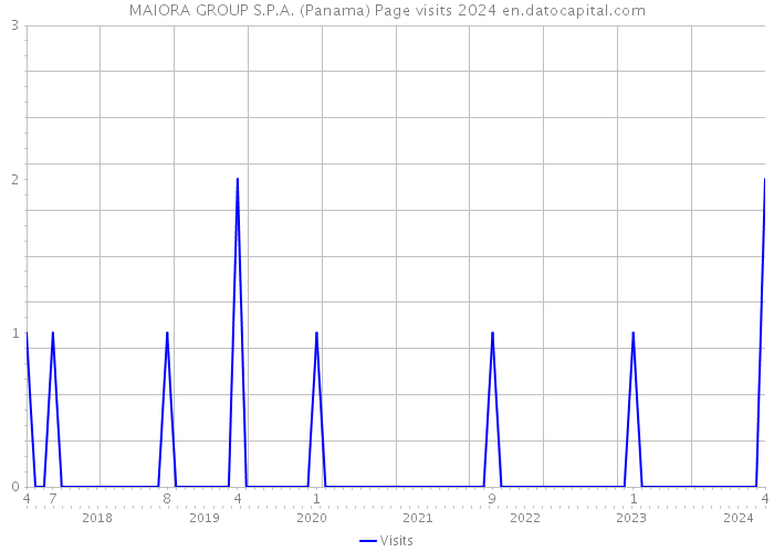 MAIORA GROUP S.P.A. (Panama) Page visits 2024 