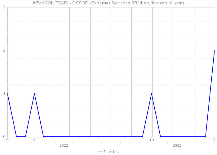 HEXAGON TRADING CORP. (Panama) Searches 2024 