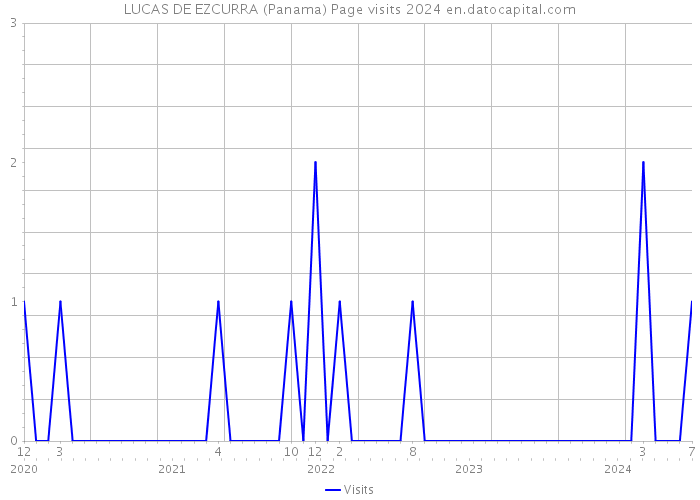 LUCAS DE EZCURRA (Panama) Page visits 2024 