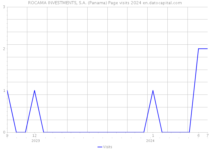 ROCAMA INVESTMENTS, S.A. (Panama) Page visits 2024 