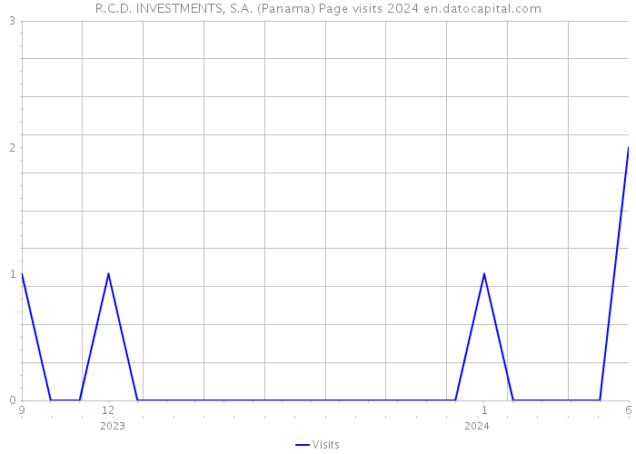 R.C.D. INVESTMENTS, S.A. (Panama) Page visits 2024 
