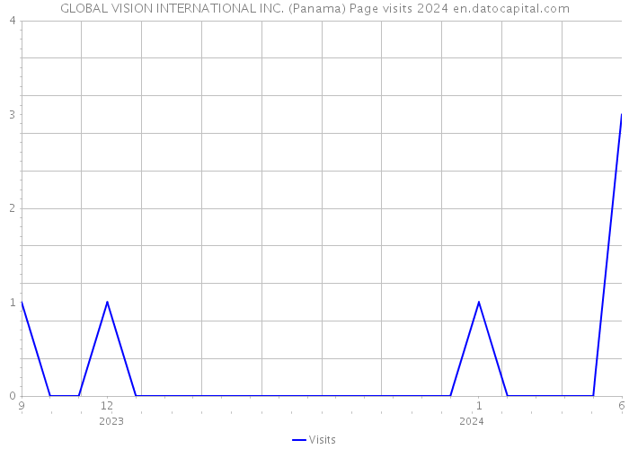 GLOBAL VISION INTERNATIONAL INC. (Panama) Page visits 2024 