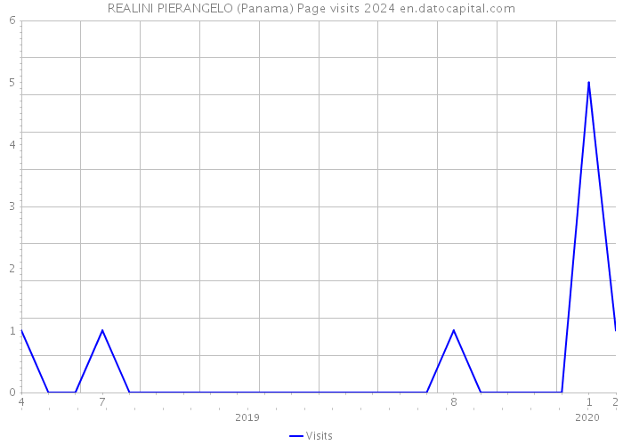 REALINI PIERANGELO (Panama) Page visits 2024 