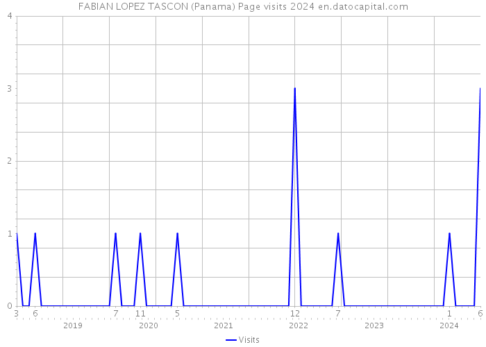 FABIAN LOPEZ TASCON (Panama) Page visits 2024 