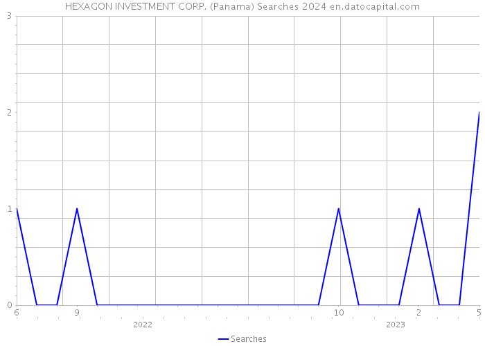 HEXAGON INVESTMENT CORP. (Panama) Searches 2024 