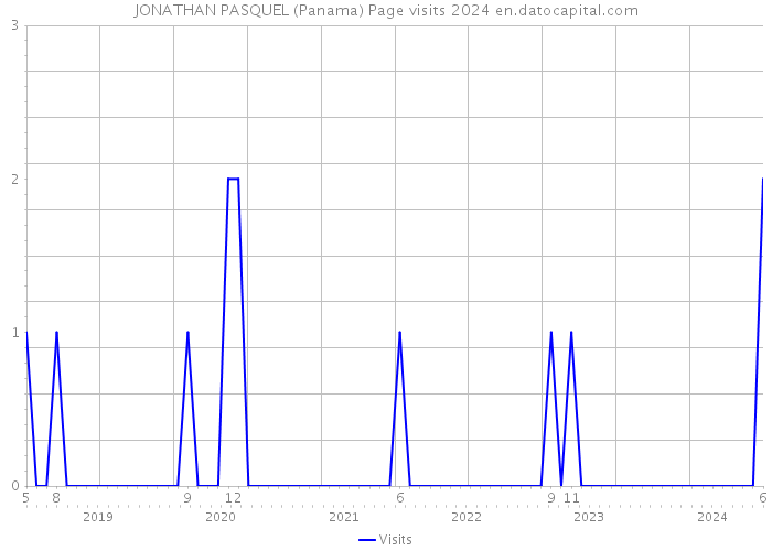 JONATHAN PASQUEL (Panama) Page visits 2024 