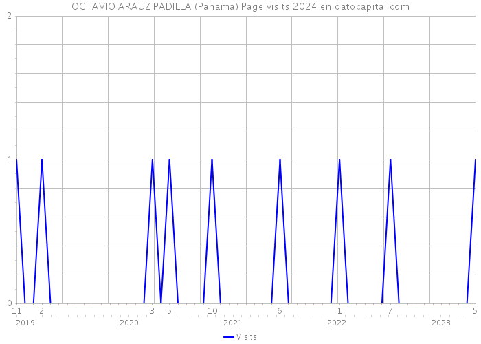 OCTAVIO ARAUZ PADILLA (Panama) Page visits 2024 