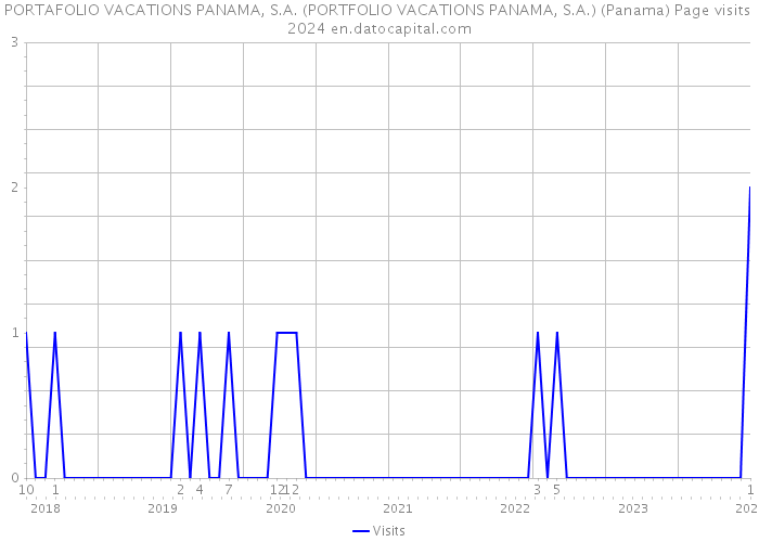 PORTAFOLIO VACATIONS PANAMA, S.A. (PORTFOLIO VACATIONS PANAMA, S.A.) (Panama) Page visits 2024 