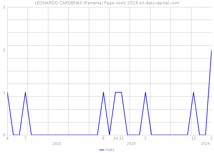 LEONARDO CARDENAS (Panama) Page visits 2024 