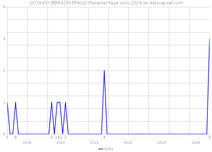 OCTAVIO SERRACIN FRAGO (Panama) Page visits 2024 