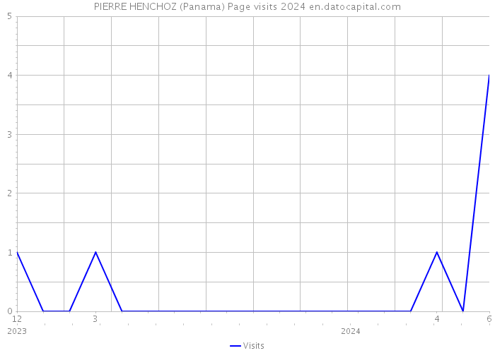 PIERRE HENCHOZ (Panama) Page visits 2024 