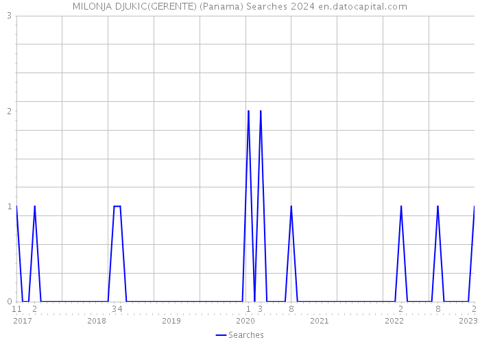 MILONJA DJUKIC(GERENTE) (Panama) Searches 2024 