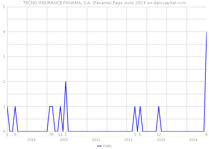 TECNO INSURANCE PANAMA, S.A. (Panama) Page visits 2024 