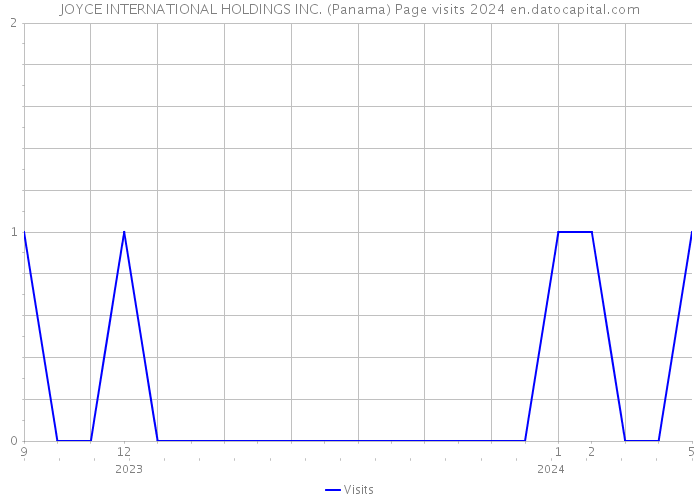 JOYCE INTERNATIONAL HOLDINGS INC. (Panama) Page visits 2024 