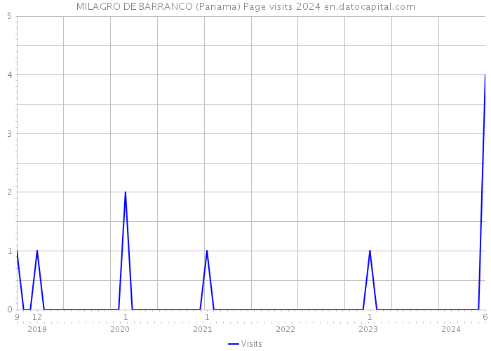 MILAGRO DE BARRANCO (Panama) Page visits 2024 