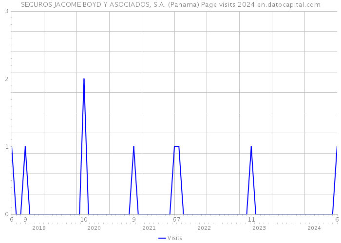 SEGUROS JACOME BOYD Y ASOCIADOS, S.A. (Panama) Page visits 2024 