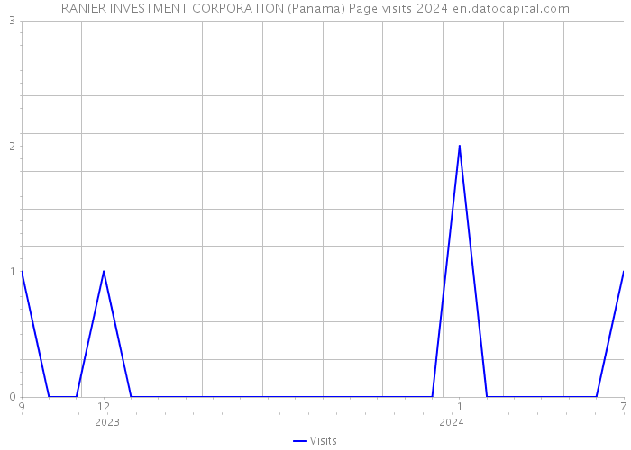 RANIER INVESTMENT CORPORATION (Panama) Page visits 2024 