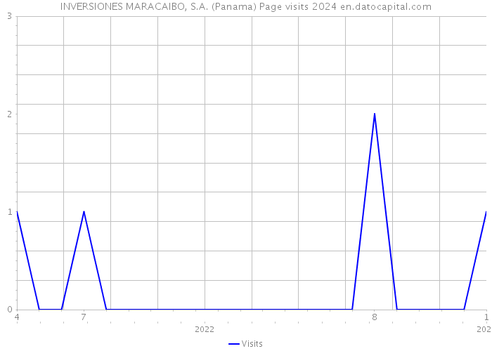 INVERSIONES MARACAIBO, S.A. (Panama) Page visits 2024 