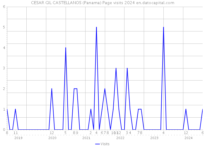 CESAR GIL CASTELLANOS (Panama) Page visits 2024 