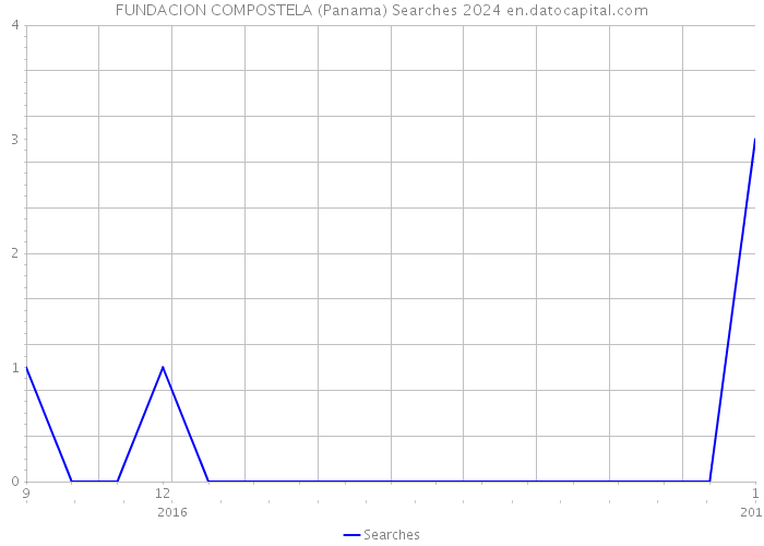 FUNDACION COMPOSTELA (Panama) Searches 2024 
