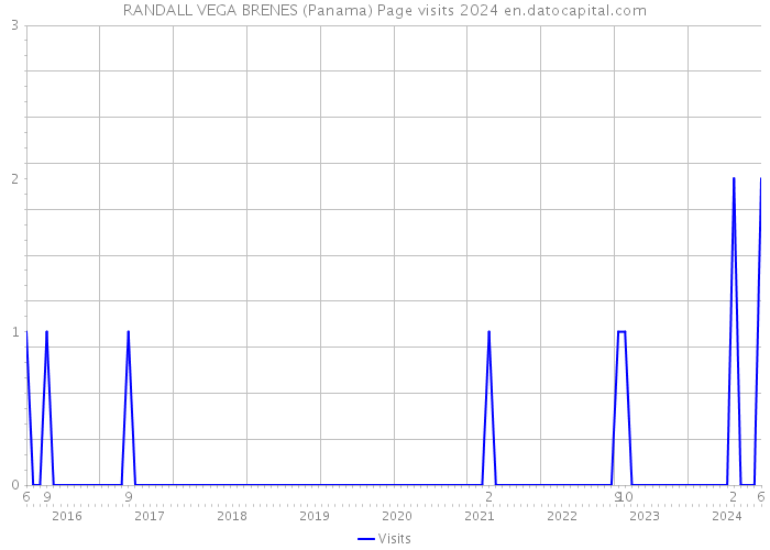 RANDALL VEGA BRENES (Panama) Page visits 2024 