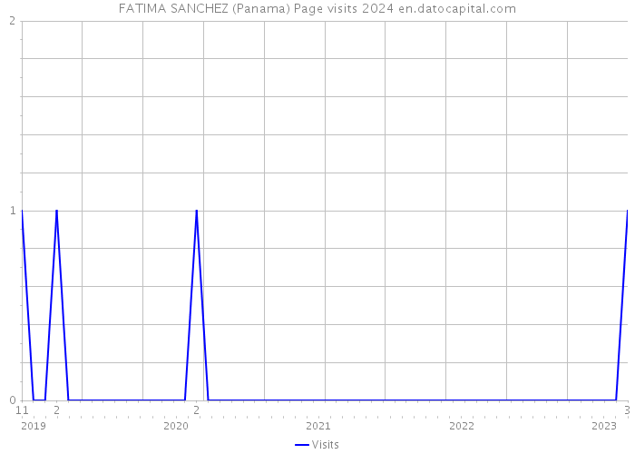 FATIMA SANCHEZ (Panama) Page visits 2024 