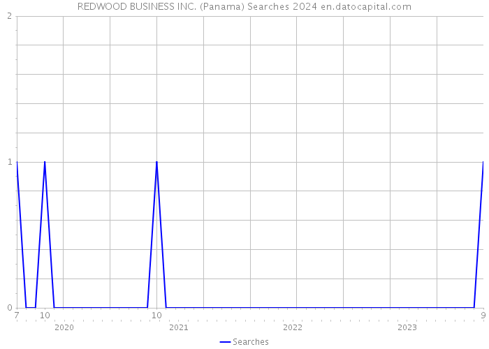 REDWOOD BUSINESS INC. (Panama) Searches 2024 