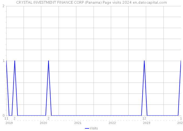 CRYSTAL INVESTMENT FINANCE CORP (Panama) Page visits 2024 