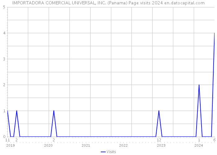 IMPORTADORA COMERCIAL UNIVERSAL, INC. (Panama) Page visits 2024 
