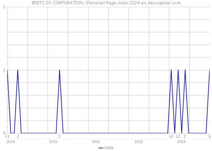 ERETZ 26 CORPORATION. (Panama) Page visits 2024 