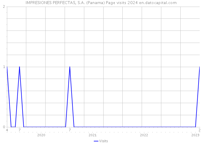 IMPRESIONES PERFECTAS, S.A. (Panama) Page visits 2024 