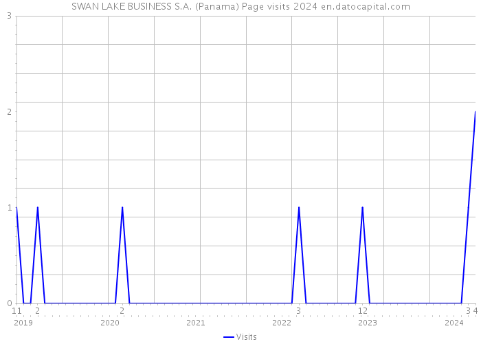 SWAN LAKE BUSINESS S.A. (Panama) Page visits 2024 