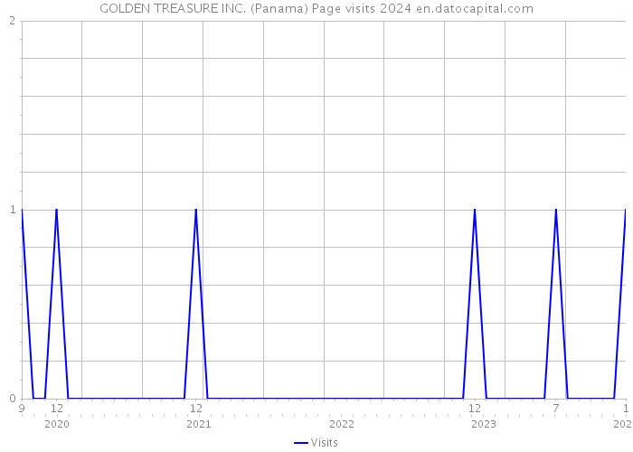 GOLDEN TREASURE INC. (Panama) Page visits 2024 
