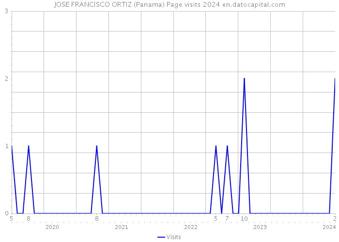 JOSE FRANCISCO ORTIZ (Panama) Page visits 2024 