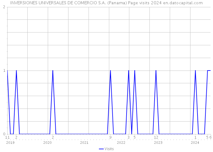 INVERSIONES UNIVERSALES DE COMERCIO S.A. (Panama) Page visits 2024 