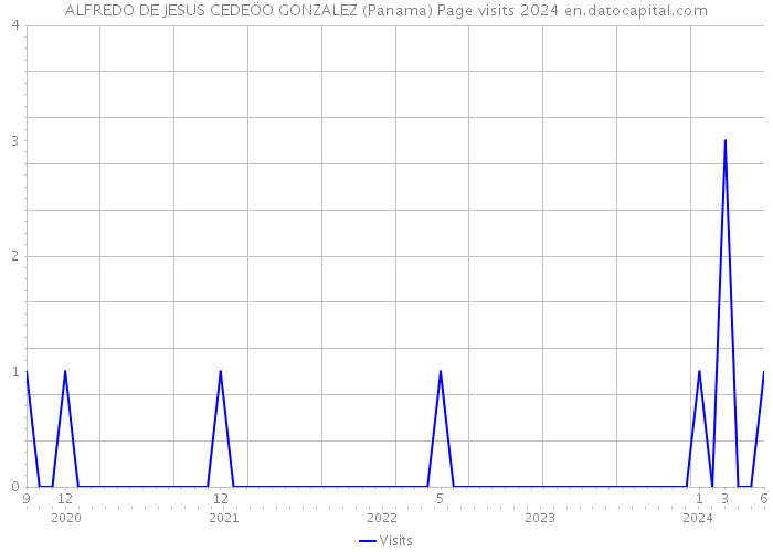 ALFREDO DE JESUS CEDEÖO GONZALEZ (Panama) Page visits 2024 