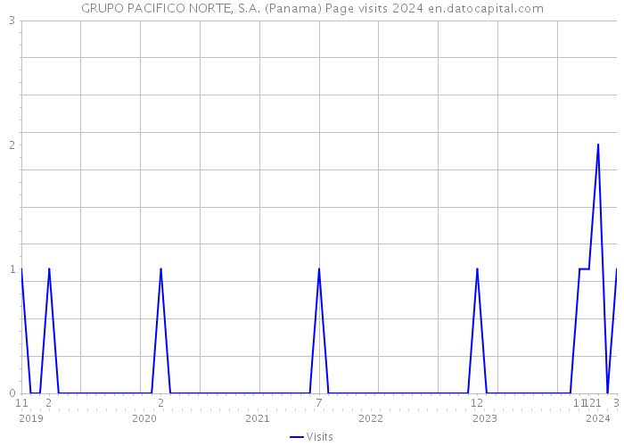 GRUPO PACIFICO NORTE, S.A. (Panama) Page visits 2024 