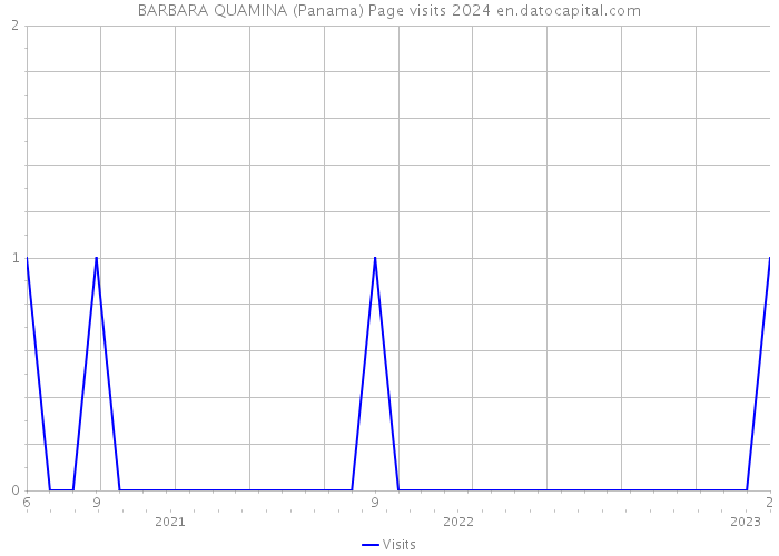 BARBARA QUAMINA (Panama) Page visits 2024 