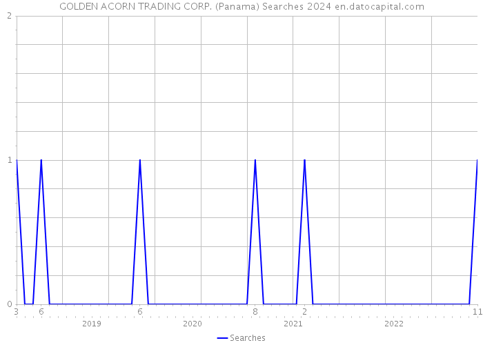 GOLDEN ACORN TRADING CORP. (Panama) Searches 2024 